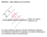 Reflexion av vågor